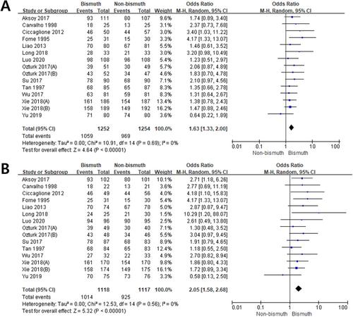 Systematic Review and Meta-Analysis: Bismuth Enhances the Efficacy for Eradication of Helicobacter pylori