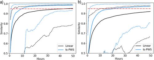 Investigating Subsurface Properties of the Shallow Lunar Crust Using Seismic Interferometry on Synthetic and Recorded Data