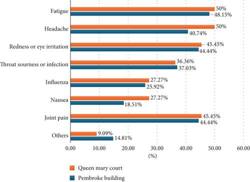 Sick Building Syndrome (SBS): A Proactive Mitigation Strategy Focused on University Office Buildings in the United Kingdom