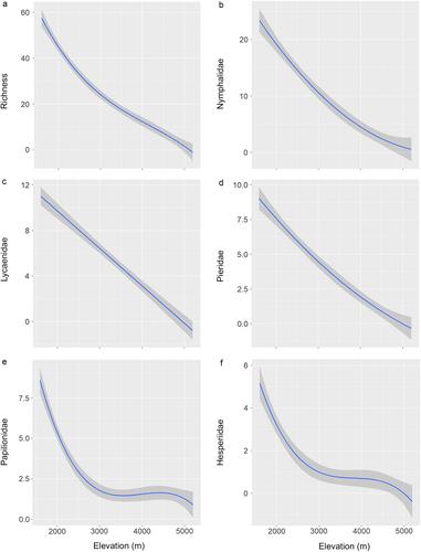 Vegetation productivity determines the response of butterflies along elevation gradients in the trans-Himalayas, Nepal