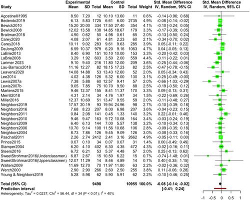 Efficacy of Social Norm Interventions on Addictive Behaviours—A Systematic Review and Meta-Analysis of Randomised Controlled Trials