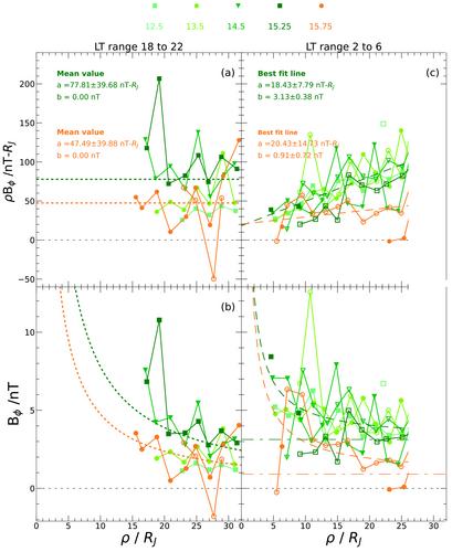 Juno Observations of Large-Scale Azimuthal Fields in Jupiter's Nightside Magnetosphere and Related Radial Currents