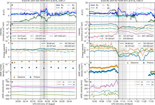 Plasmoids and Magnetic Field Dipolarizations During Juno's First 47 Orbits: Is Ion Acceleration Always Observed in the Dipolarizations?