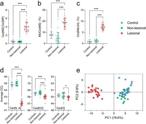 Lesional Psoriasis is Associated With Alterations in the Stratum Corneum Ceramide Profile and Concomitant Decreases in Barrier Function