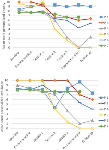 Negative Flashforward Imagery in Adolescent Social Anxiety Disorder: A Pilot Study of Imagery Reports and a Short EMDR Intervention