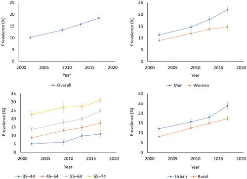 Increased prevalence of diabetes mellitus and its metabolic risk factors from 2002 to 2017 in Shanghai, China