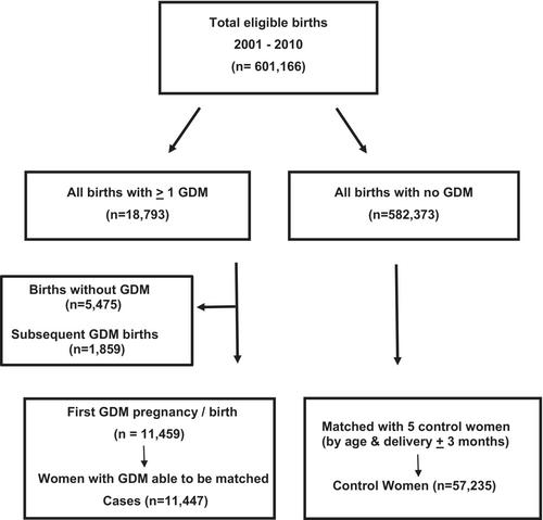 Gestational Diabetes Mellitus and Risk Factors in a Multi-Ethnic National Case–Control Study