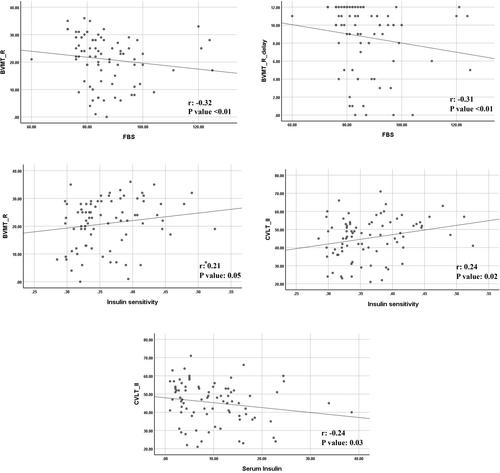 Investigating the Correlation Between Cognitive Function and Fasting Blood Sugar, Fasting Insulin Level and Insulin Sensitivity in Patients With Multiple Sclerosis