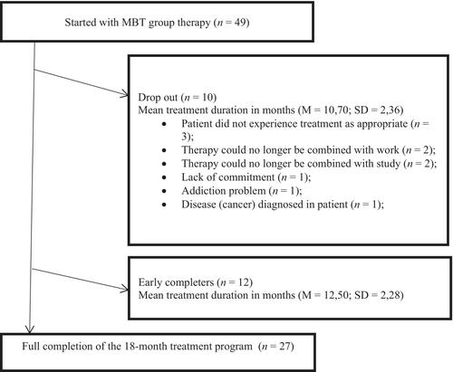 Intelligence and Treatment Outcome of Mentalization-Based Treatment in Borderline Personality Disorder