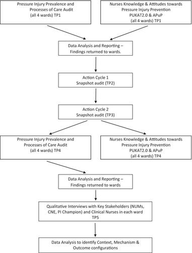 The pressure injury prevalence and practice improvements (PIPPI) study: A multiple methods evaluation of pressure injury prevention practices in an acute-care hospital