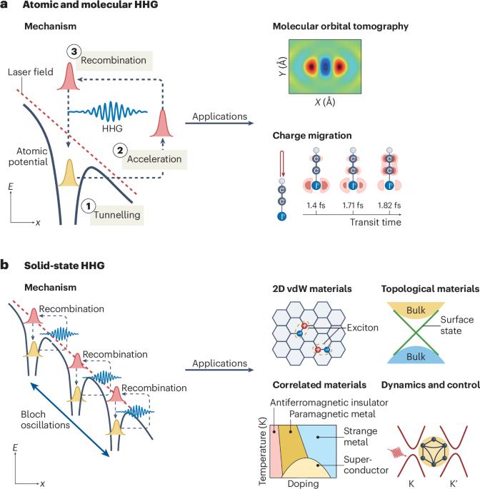 Ultrafast high-harmonic spectroscopy of solids