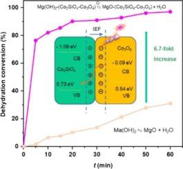 Exceptionally boosted absorption of silicates by interfacial junctions and direct light–heat–energy storage using Mg(OH)2–(Co2SiO4–Co3O4)