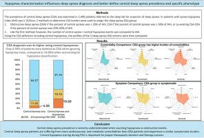 Multidimensional phenotyping to distinguish among central (CSA), obstructive (OSA) and co-existing central and obstructive sleep apnea (CSA-OSA) phenotypes in real-world data