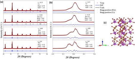 Structural phase transition from rhombohedral to monoclinic phase and physical properties of (1-x) Bi0.85La0.15FeO3 – (x) Ca0.5Sr0.5TiO3 ceramics prepared by the solid-state route