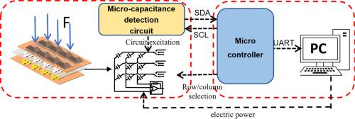 Flexible wide-range, sensitive three-axis pressure sensor array for robotic grasping feedback