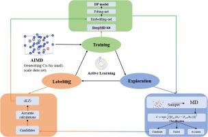 Research on Cu-Sn machine learning interatomic potential with active learning strategy