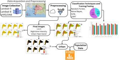 Impact of Land Transition around Eastern Economic Corridor in Thailand in the context of SDG 11.3.1 using Urban Heat Islands, Nighttime Light Intensity and Machine Learning