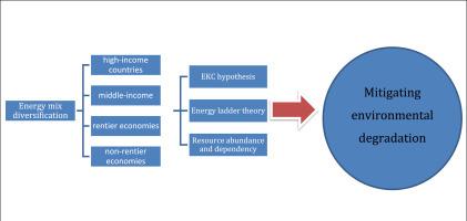 Rethinking diversification: Assessing the impact of energy concentration on climate change in rentier and non-rentier countries