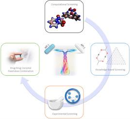 Evaluating experimental, knowledge-based and computational cocrystal screening methods to advance drug-drug cocrystal fixed-dose combination development