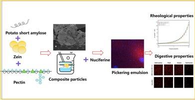 Fabrication and characterization of potato short amylose, zein, and pectin ternary composite particles stabilized pickering emulsions and their application on nuciferine delivery