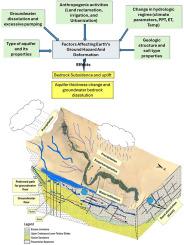 Towards sustainable development goals: Leveraging multi-data remote sensing fusion for monitoring groundwater-induced bedrock subsidence dynamics in Egypt's Nile Valley