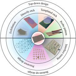 2D isoporous materials: From precursor molecular structures to post-processing methods