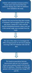 Could macrocytosis predict survival In advanced breast cancer patients that were treated with CDK 4–6 inhibitors?