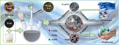 Green synthesis of nanoscale zero-valent iron impregnated walnut shell biochar as efficient adsorbent for metal(loid)s purification: Performance and mechanism insight