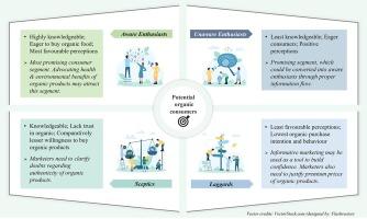 Eager or passive? Decoding potential consumer profiles based on knowledge and perceptions regarding organic food products