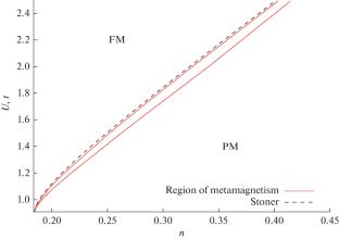 Metamagnetism of Itinerant Electrons in the Hubbard Model for the FCC Lattice, Caused by the Van Hove Singularity