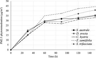 Using proteomic approaches to predict particulate matter stress response of ornamental plant