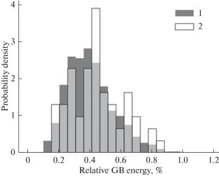 Method of Determining the Relationship between Grain Structure and Relative Energies of Grain Boundaries