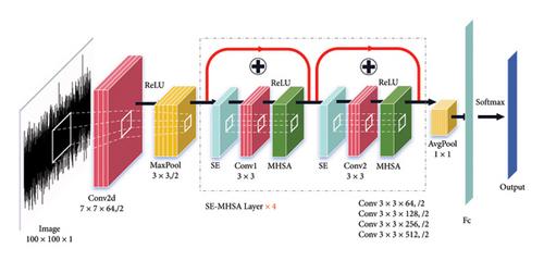 Residual Convolutional Attention Model With Transfer Learning for Detecting Multianomalous Features in Structural Vibration Data