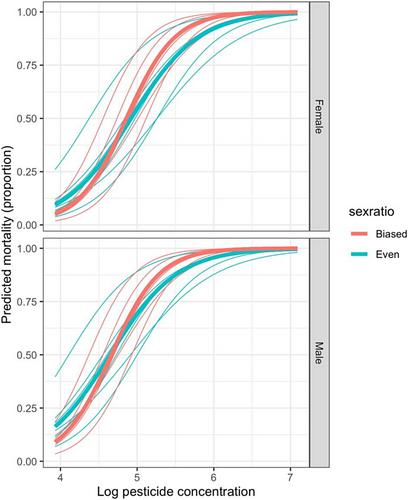 Do Sex Ratio Distorting Microbes Inhibit the Evolution of Pesticide Resistance? An Experimental Test