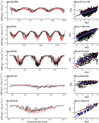 A New Coupled Biogeochemical Modeling Approach Provides Accurate Predictions of Methane and Carbon Dioxide Fluxes Across Diverse Tidal Wetlands