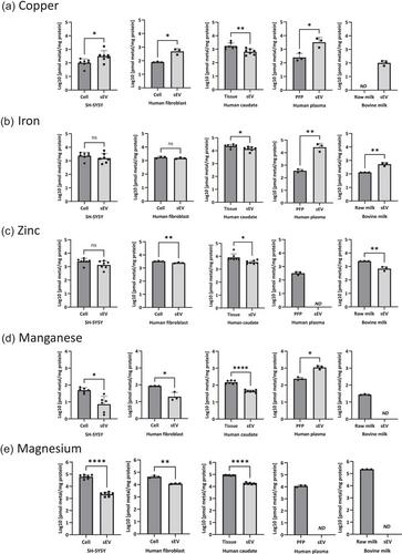 Small extracellular vesicles contain metals and transfer metal intercellularly