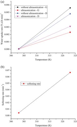 Effect of ultrasonication and temperature on hydration process and hardness of two cowpea types