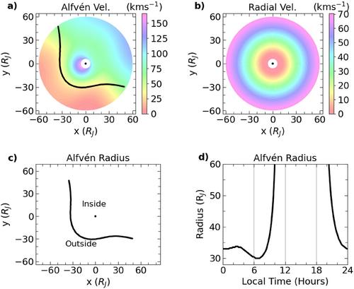 Revealing the Local Time Structure of the Alfvén Radius and Travel Times in Jupiter's Magnetosphere