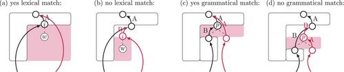 Evaluation of an Algorithmic-Level Left-Corner Parsing Account of Surprisal Effects