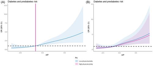 Physical activity modifies the association between atherogenic index of plasma and prediabetes and diabetes: A cross-sectional analysis