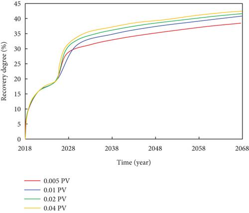 Numerical Simulation Study on In-Depth Profile Control of Core–Shell Coagulation System Considering the Time-Variation of Permeability