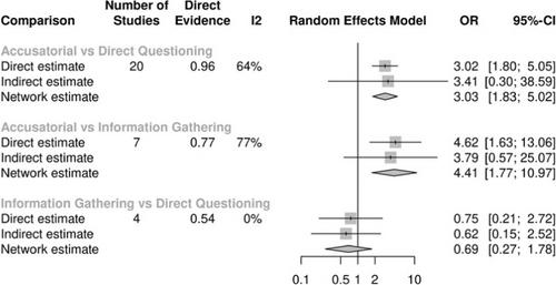 Interview and interrogation methods and their effects on true and false confessions: A systematic review update and extension