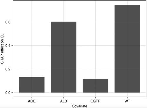 Hierarchical deep compartment modeling: A workflow to leverage machine learning and Bayesian inference for hierarchical pharmacometric modeling