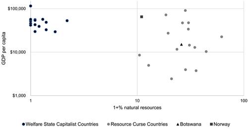 Accounting for large fiscal government size