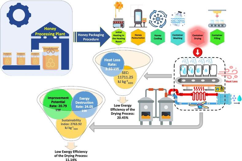 Thermodynamic performance of hot air drying system: Energy and exergy analysis for wet glass containers in honey processing plant