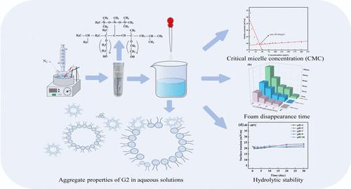 Preparation and Properties Improvement of Decynediol-Ethoxylate-Modified Trisiloxane Surfactant
