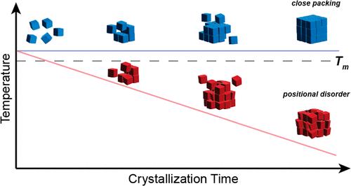 High Temperature, Isothermal Growth Promotes Close Packing and Thermal Stability in DNA-Engineered Colloidal Crystals