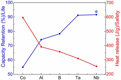 Importance of High Valence Element Nb in Ni-Rich Layered Cathodes for High-Voltage Lithium-Metal Batteries