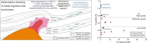 Mineralization processes in the Bainaimiao Cu-Au deposit in Inner Mongolia, China: Constraints from geology, geochronology, and mineralogy