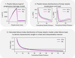 A machine learning enhanced characteristic length method for failure prediction of open hole tension composites